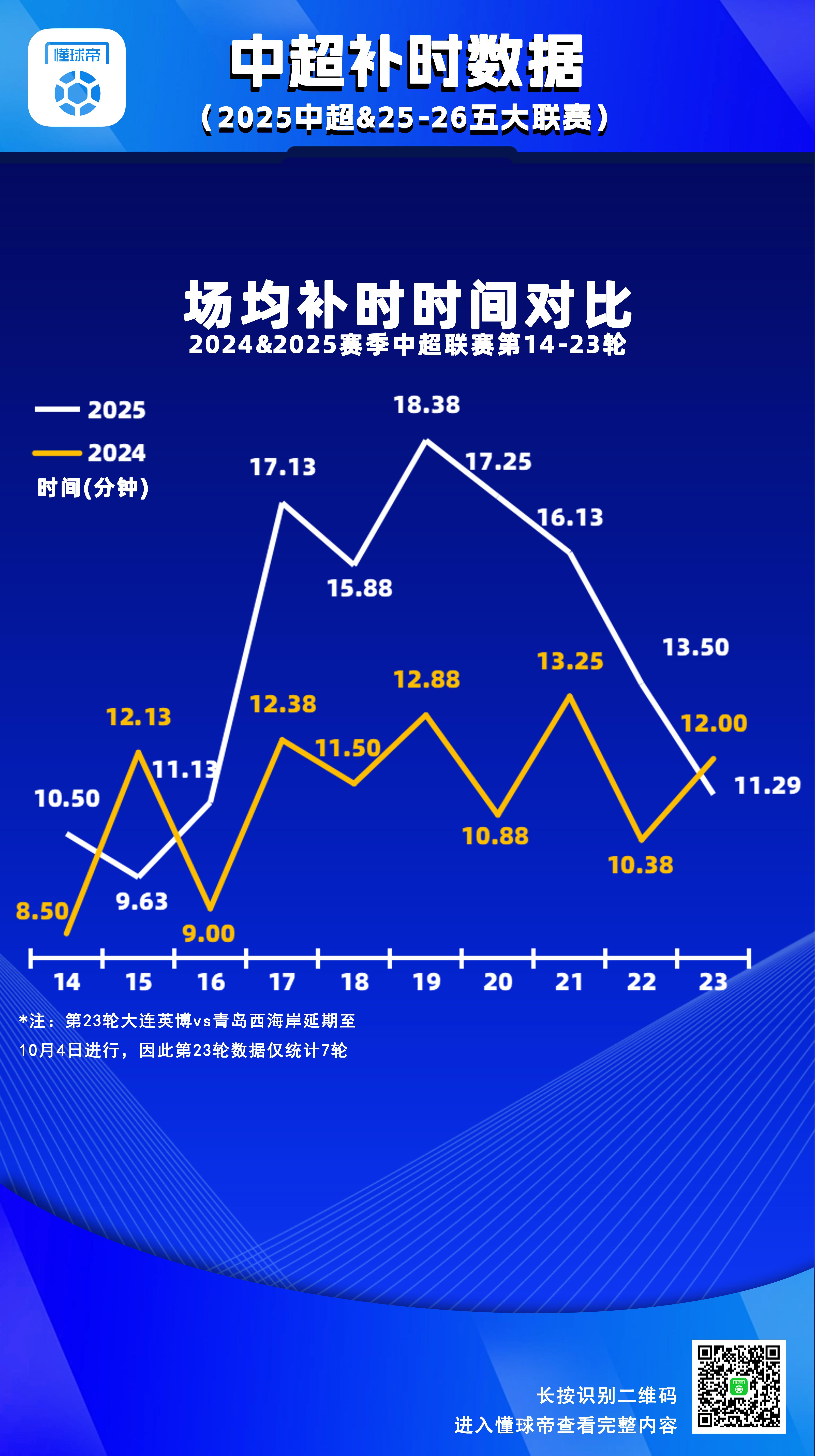 开云app-场均超15分钟，中超第17-21轮补时时间较上赛季同期大幅增加